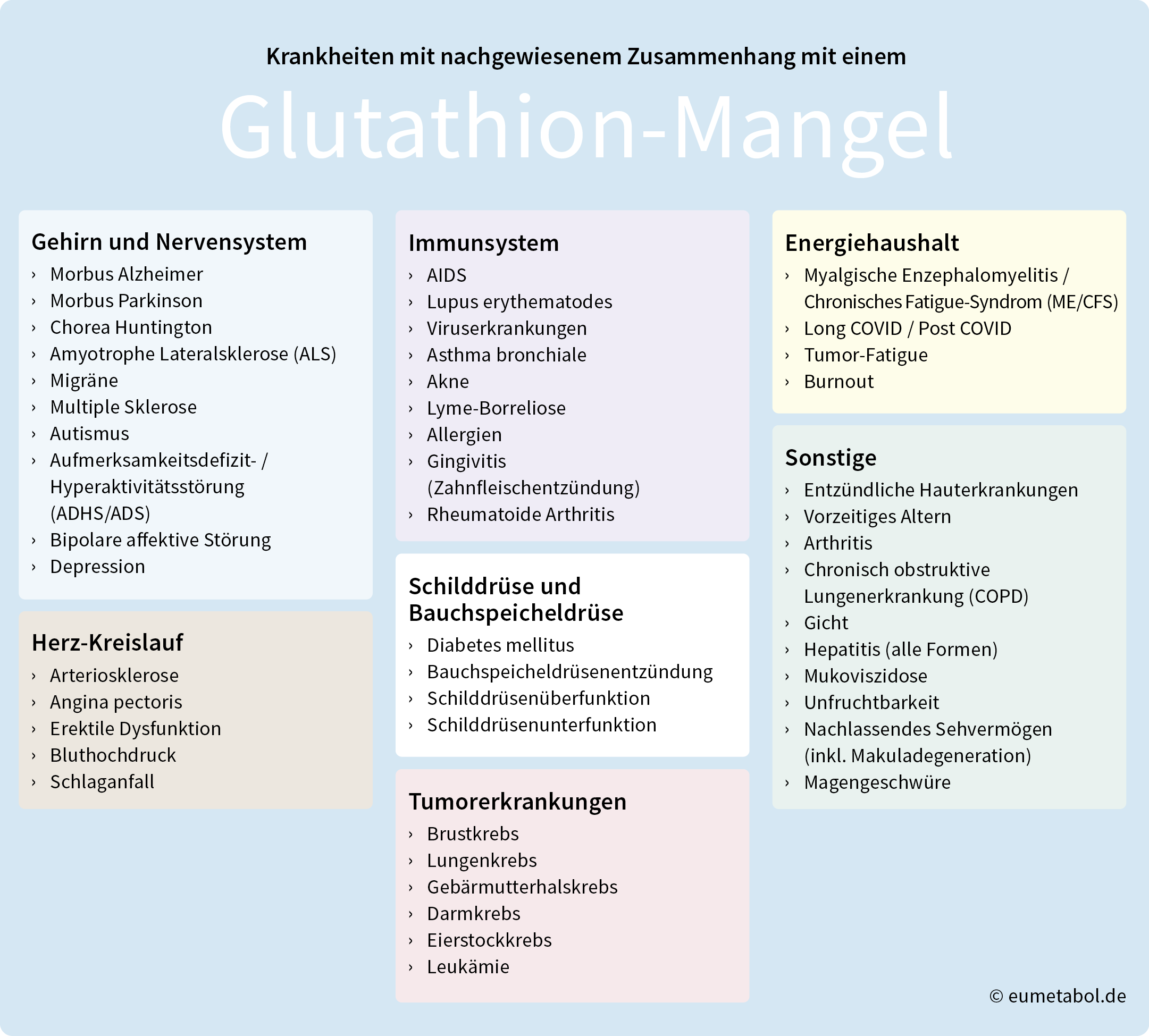 Auf der Grafik sieht man verschiedene Krankheiten, die nachgewiesen mit einem Glutathion-Mangel auftreten können. Darunter fallen Probleme mit dem Gehirn- und Nervensystem, Herz-Kreislauf-Probleme, Tumorerkrankungen, Schilddrüse und Bauchspeicheldrüsenprobleme, Immunsystem-Probleme, Probleme mit dem Energiehaushalt und sonstige Probleme.